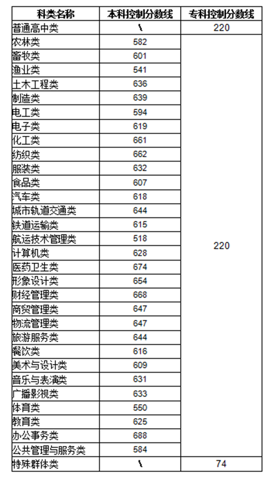 福建：2025年高職分類招考普通高中類、中職學(xué)校類和特殊群體類錄取控制分?jǐn)?shù)線公布