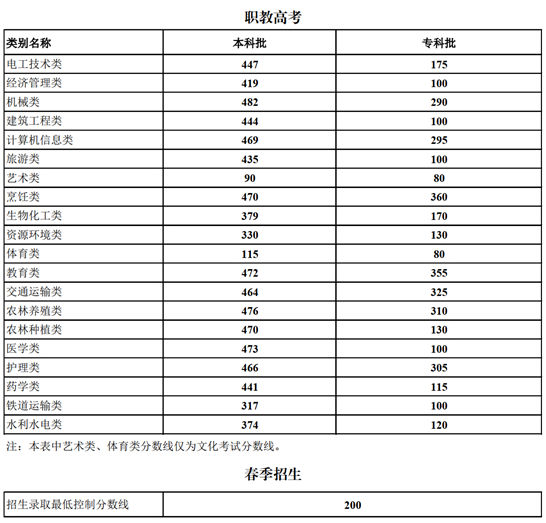 云南省2025年職教高考、春季招生錄取最低控制分?jǐn)?shù)線