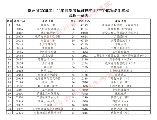 貴州省2025年上半年高等教育自學考試考前提示