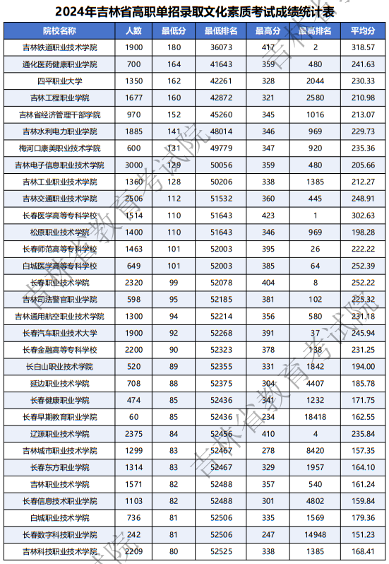 2022-2024年吉林省高職單招錄取文化素質(zhì)考試成績(jī)統(tǒng)計(jì)表