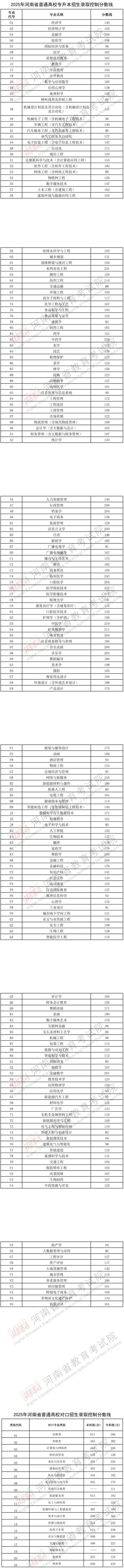 2025年河南省普通高校專升本及對口招生錄取控制分?jǐn)?shù)線