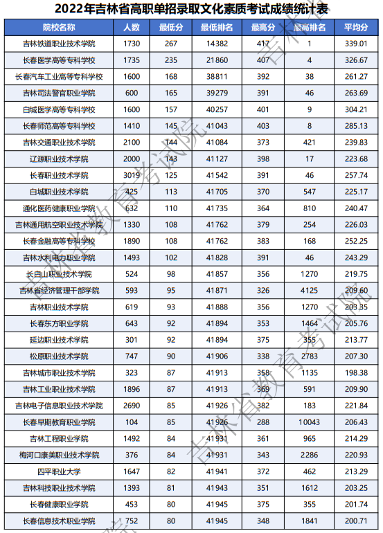 2022-2024年吉林省高職單招錄取文化素質(zhì)考試成績(jī)統(tǒng)計(jì)表