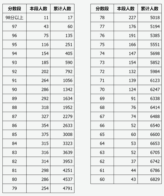 山西省2025年普通高校招生體育專業(yè)考試成績(jī)分段統(tǒng)計(jì)情況公布