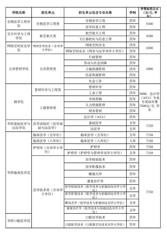 四川大學(xué)2025年本科招生專(zhuān)業(yè)目錄
