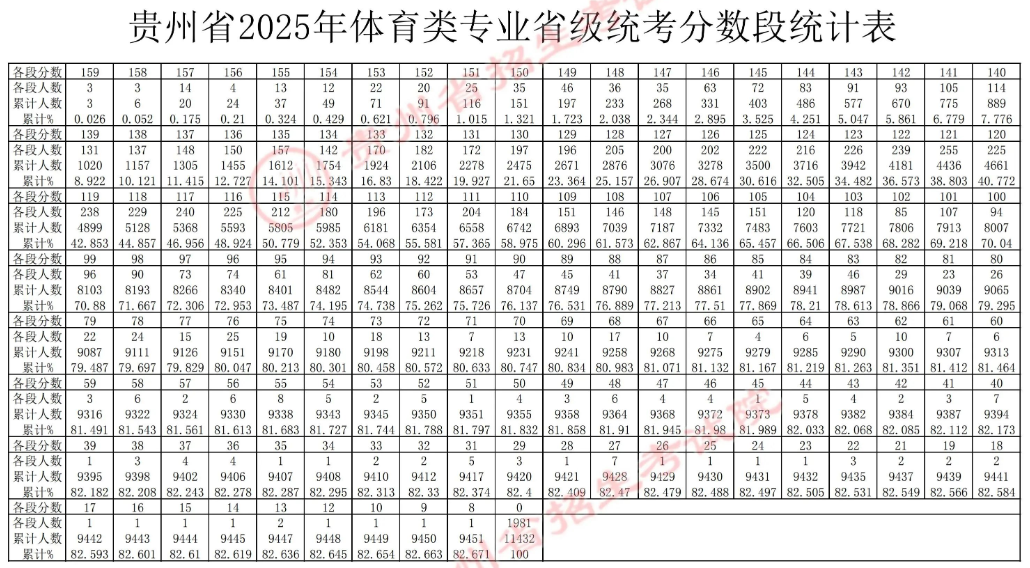 貴州省2025年普通高校招生體育類(lèi)專業(yè)省級(jí)統(tǒng)考錄取控制分?jǐn)?shù)線已劃定，成績(jī)可查詢