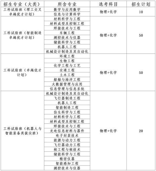 哈爾濱工業(yè)大學(xué)（威海）2025年綜合評價(jià)招生簡章