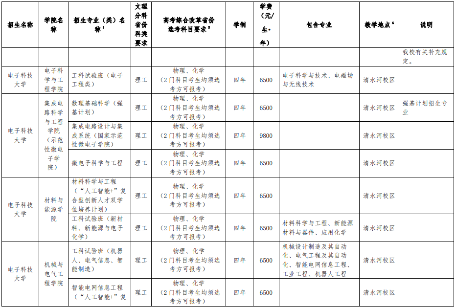 電子科技大學2025年本科招生專業(yè)（類）目錄