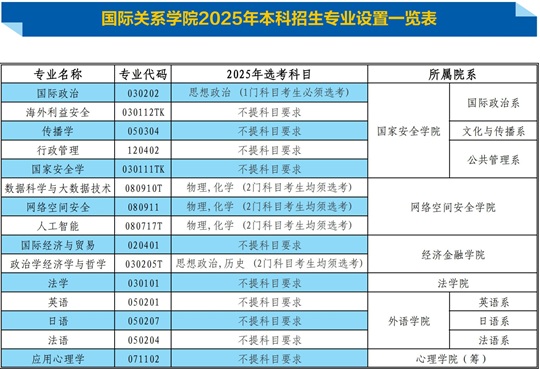 國際關(guān)系學(xué)院2025年本科招生專業(yè)設(shè)置一覽表