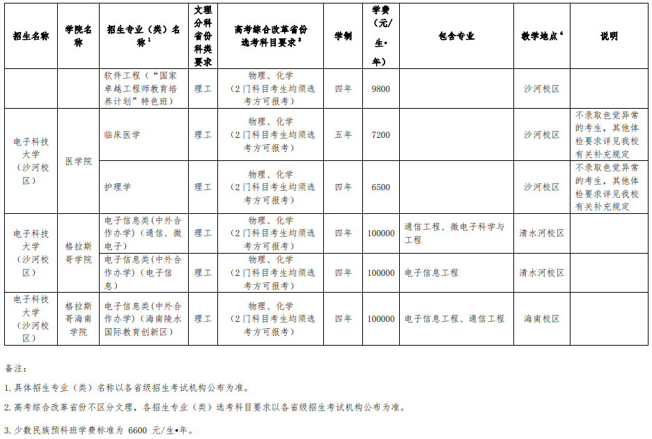 電子科技大學2025年本科招生專業(yè)（類）目錄