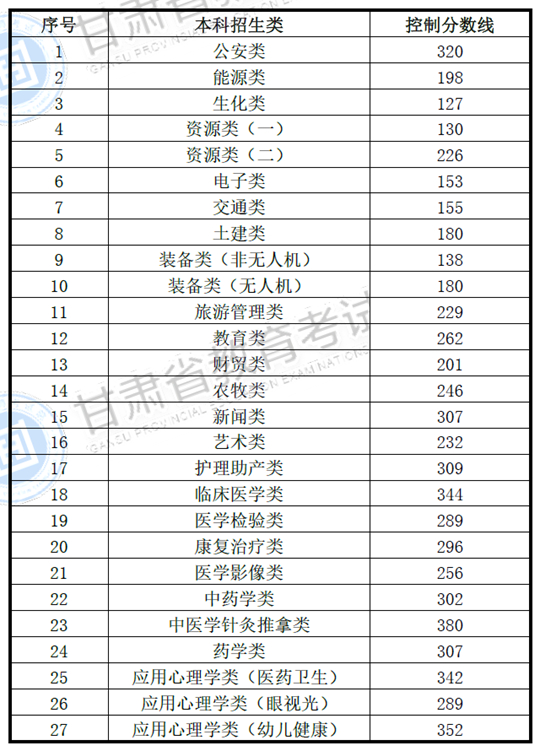 2025年甘肅省普通高校高職（?？疲┥究平y(tǒng)一考試招生錄取控制分數(shù)線公告