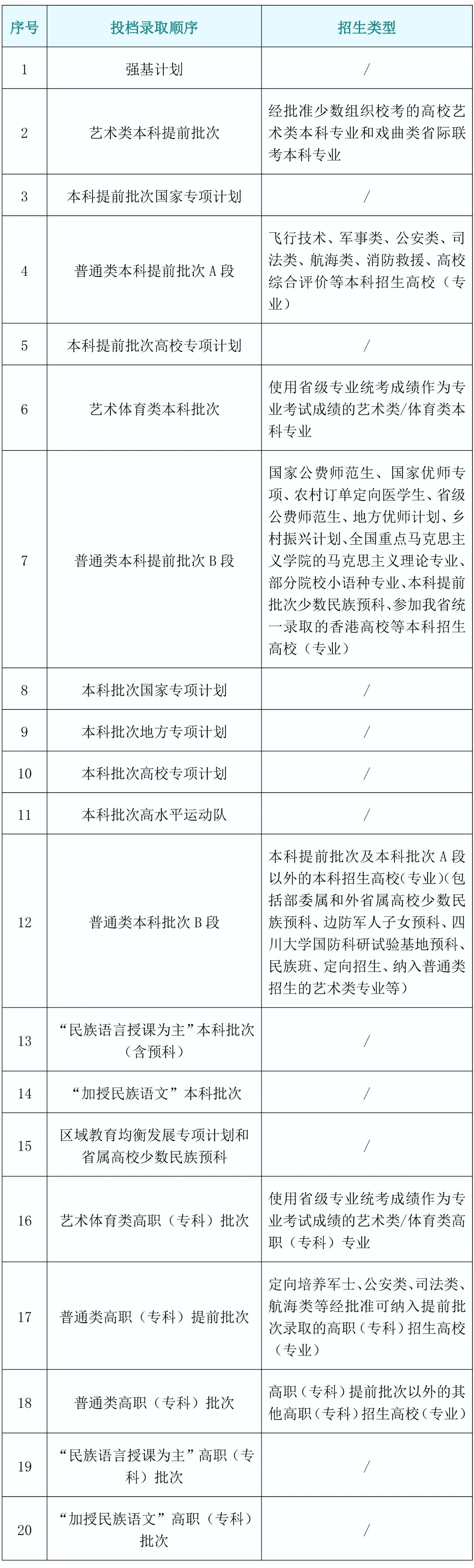 川小招看新高考︱《實施規(guī)定》解讀來了⑤：今年錄取批次有哪些，投檔順序是怎樣安排的？