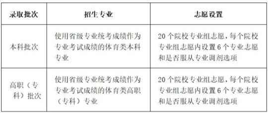 川小招看新高考︱《實施規(guī)定》解讀來了③：今年什么時候填志愿，各批次能報幾個志愿？