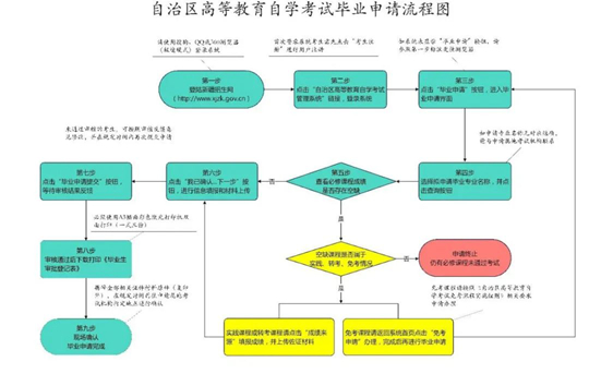新疆：2025年上半年高等教育自學(xué)考試畢業(yè)（免考）申請辦理公告