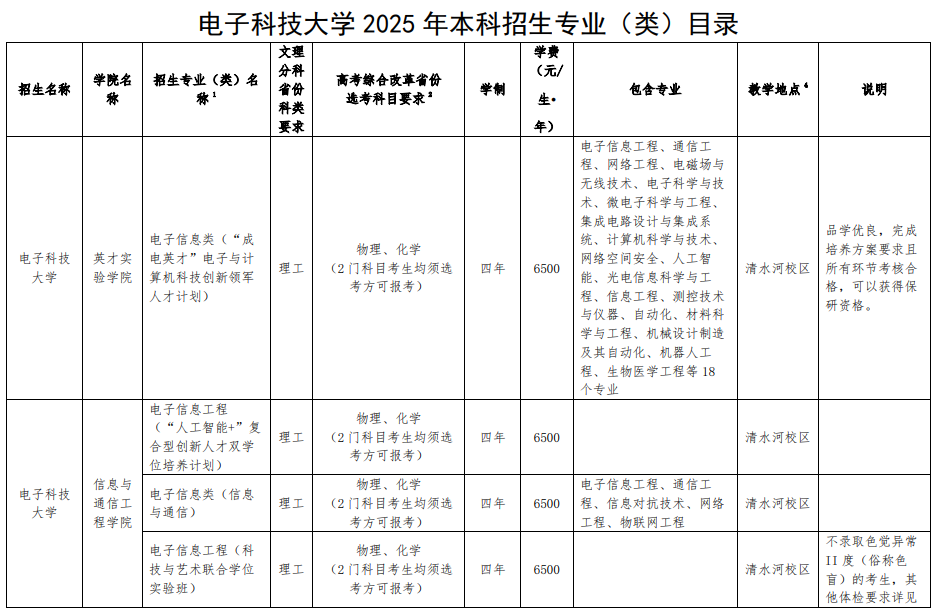 電子科技大學2025年本科招生專業(yè)（類）目錄