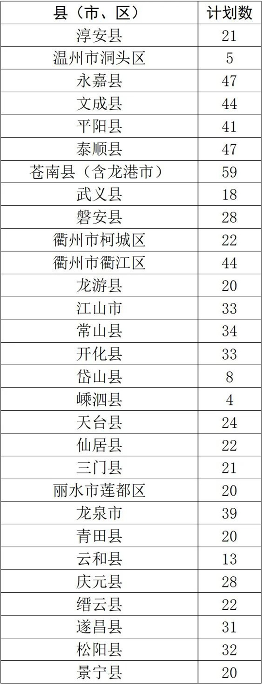 浙里招生800人！關(guān)注2025年地方專項(xiàng)計(jì)劃