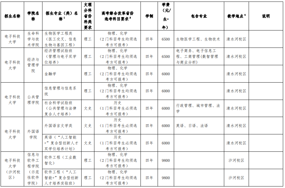 電子科技大學2025年本科招生專業(yè)（類）目錄