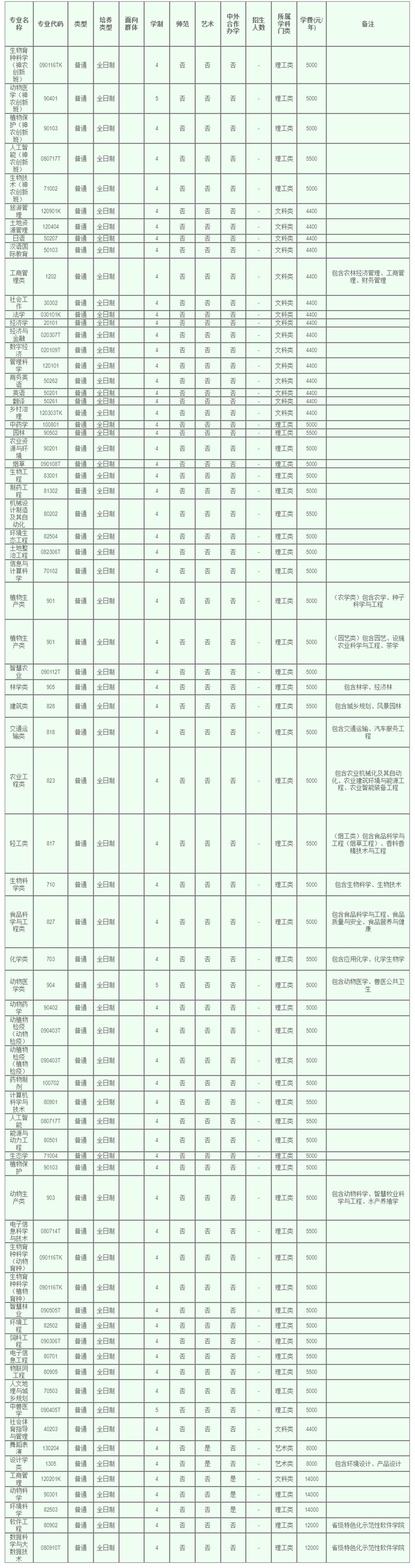 河南農(nóng)業(yè)大學(xué)2025年本科招生專(zhuān)業(yè)