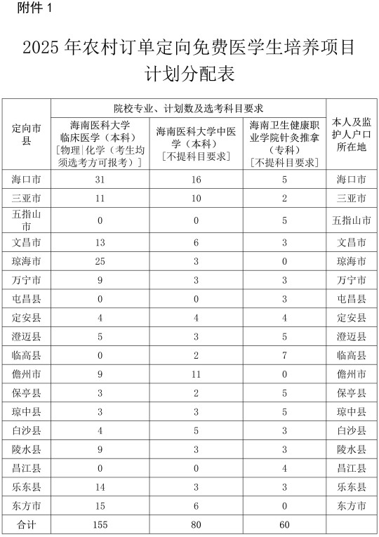 海南省教育廳關(guān)于做好2025年農(nóng)村訂單定向免費醫(yī)學(xué)生和鄉(xiāng)村振興村醫(yī)招生工作的通知