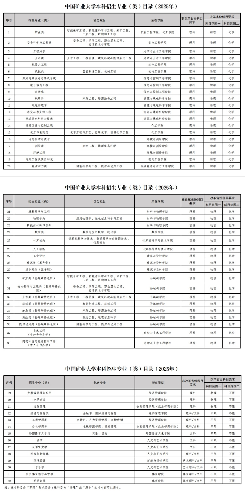 中國礦業(yè)大學本科招生專業(yè)（類）目錄（2025年）