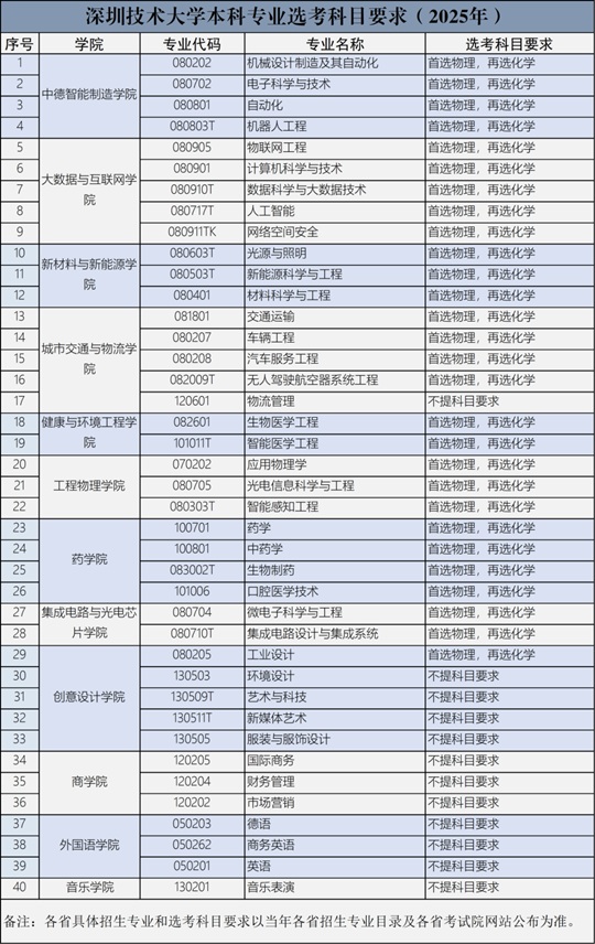 深圳技術(shù)大學(xué)本科專(zhuān)業(yè)選考科目要求（2025年）