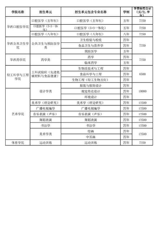四川大學(xué)2025年本科招生專(zhuān)業(yè)目錄