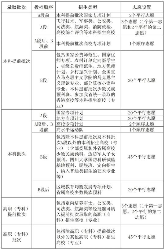 川小招看新高考︱《實施規(guī)定》解讀來了③：今年什么時候填志愿，各批次能報幾個志愿？
