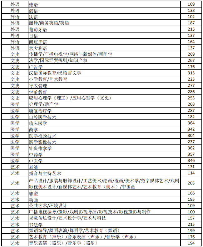 2025年河北省普通專升本考試普通考生錄取控制分數(shù)線