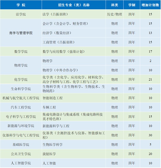 吉林大學(xué)優(yōu)勢專業(yè)2025年擴(kuò)大招生規(guī)模！