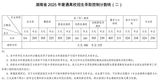 湖南省2025年普通高校招生錄取控制分數(shù)線