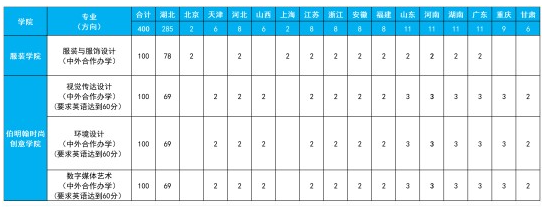 武漢紡織大學(xué)2025年藝術(shù)類專業(yè)招生簡章