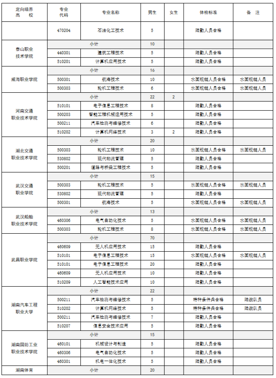 廣東省2025年定向培養(yǎng)軍士招收計劃一覽表