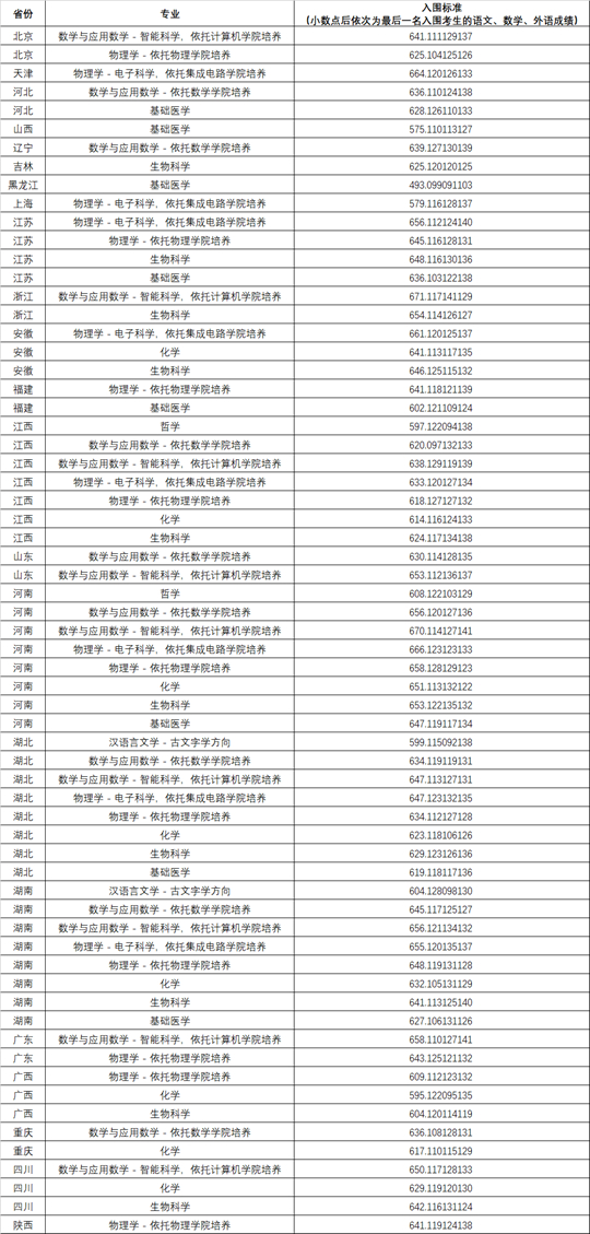 華中科技大學(xué)2025年強(qiáng)基計(jì)劃入圍?？济麊谓Y(jié)果通知