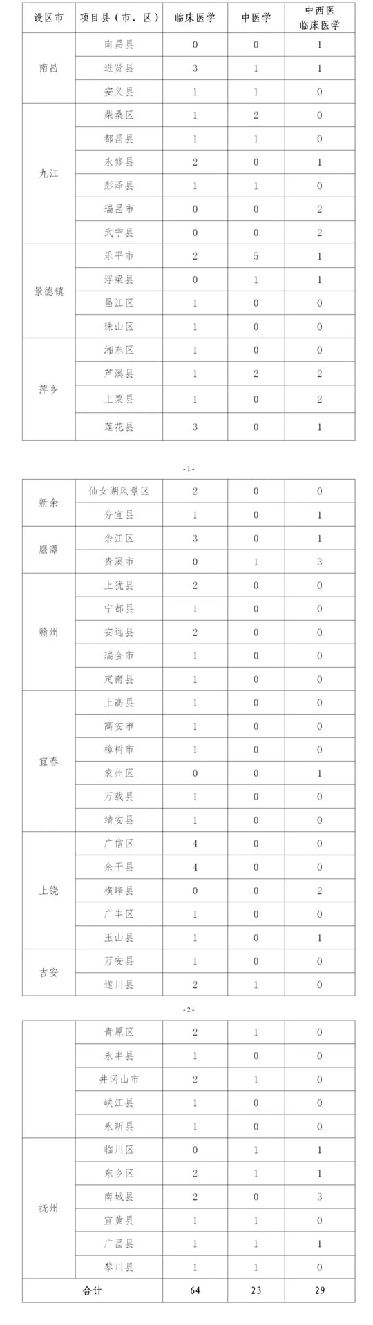 江西省2025年農(nóng)村訂單定向免費(fèi)本科醫(yī)學(xué)生招生錄取這樣安排