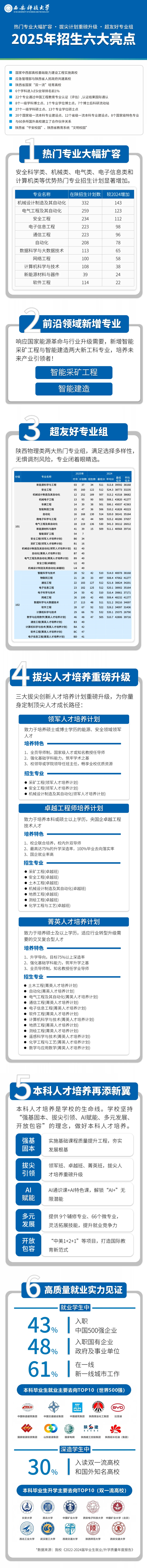 一圖讀懂！西安科技大學(xué)2025年招生六大亮點新鮮出爐！