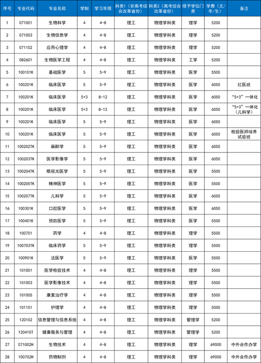 中國醫(yī)科大學2025年本科招生章程