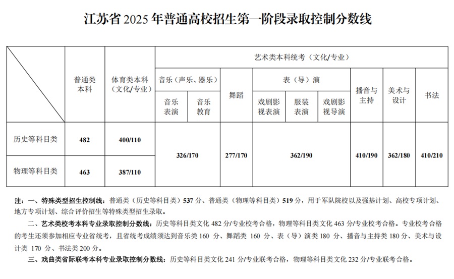 江蘇省2025年普通高校招生第一階段錄取控制分?jǐn)?shù)線出爐！
