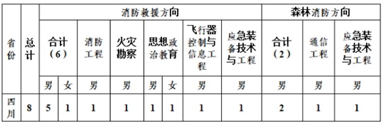 四川省關(guān)于中國消防救援學(xué)院2025年在川招收青年學(xué)生的公告