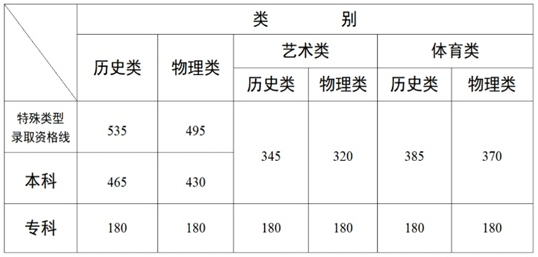 云南省2025年普通高校招生錄取最低控制分?jǐn)?shù)線