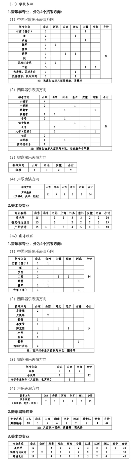 山東大學(xué)2025年藝術(shù)類專業(yè)招生簡章
