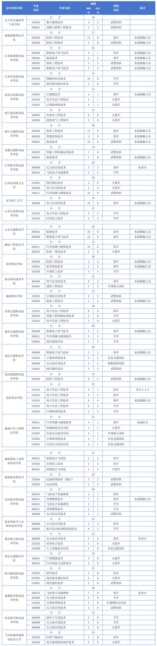 福建：關(guān)于做好2025年招收定向培養(yǎng)軍士工作的通知