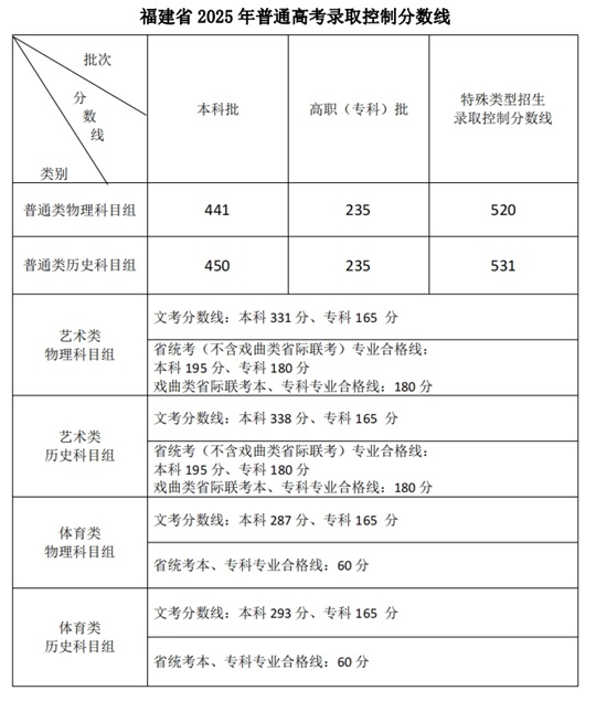 福建省2025年普通高考錄取控制分數(shù)線公布