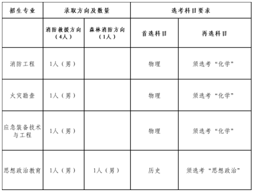 2025年中國消防救援學(xué)院在贛招收青年學(xué)生公告
