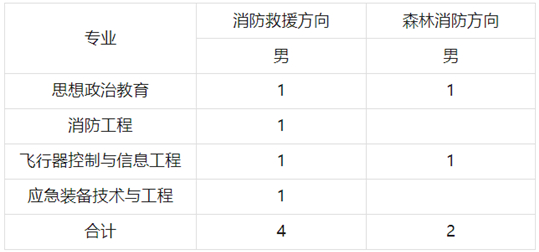 2025年中國消防救援學(xué)院在甘招收青年學(xué)生公告