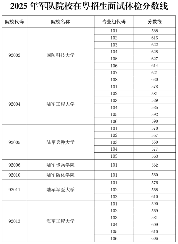2025年軍隊(duì)院校在粵招生面試體檢分?jǐn)?shù)線