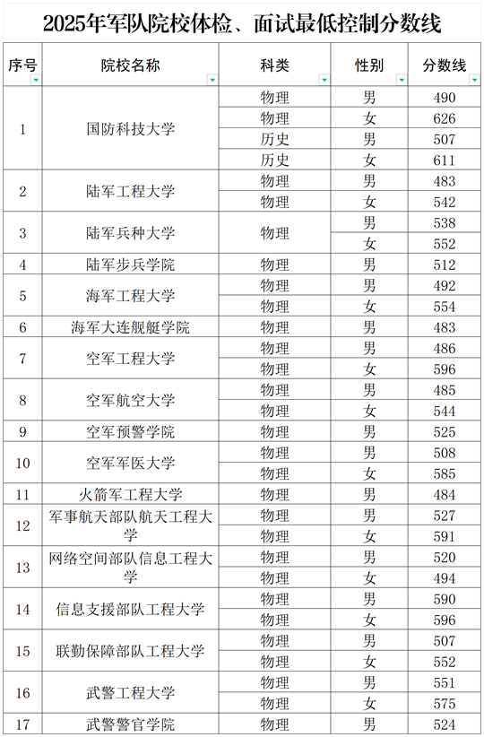 2025年吉林省軍隊院校招收普通高中畢業(yè)生體檢面試最低控制分數線的公告