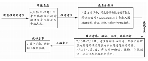 安徽：2025年公安院校公安專業(yè)報(bào)考須知