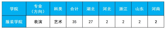 武漢紡織大學(xué)2025年藝術(shù)類專業(yè)招生簡章