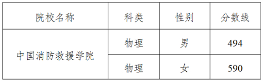 吉林：關(guān)于2025年中國消防救援學(xué)院體檢面試最低控制分?jǐn)?shù)線的公告