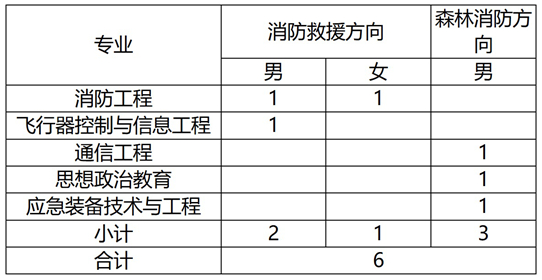 中國(guó)消防救援學(xué)院2025年在內(nèi)蒙古自治區(qū)招收青年學(xué)生考核選拔公告