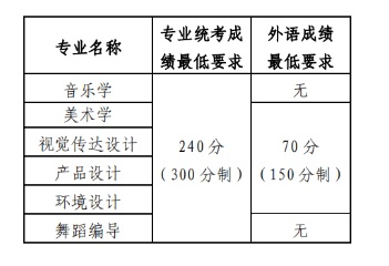 山東大學(xué)2025年藝術(shù)類專業(yè)招生簡章